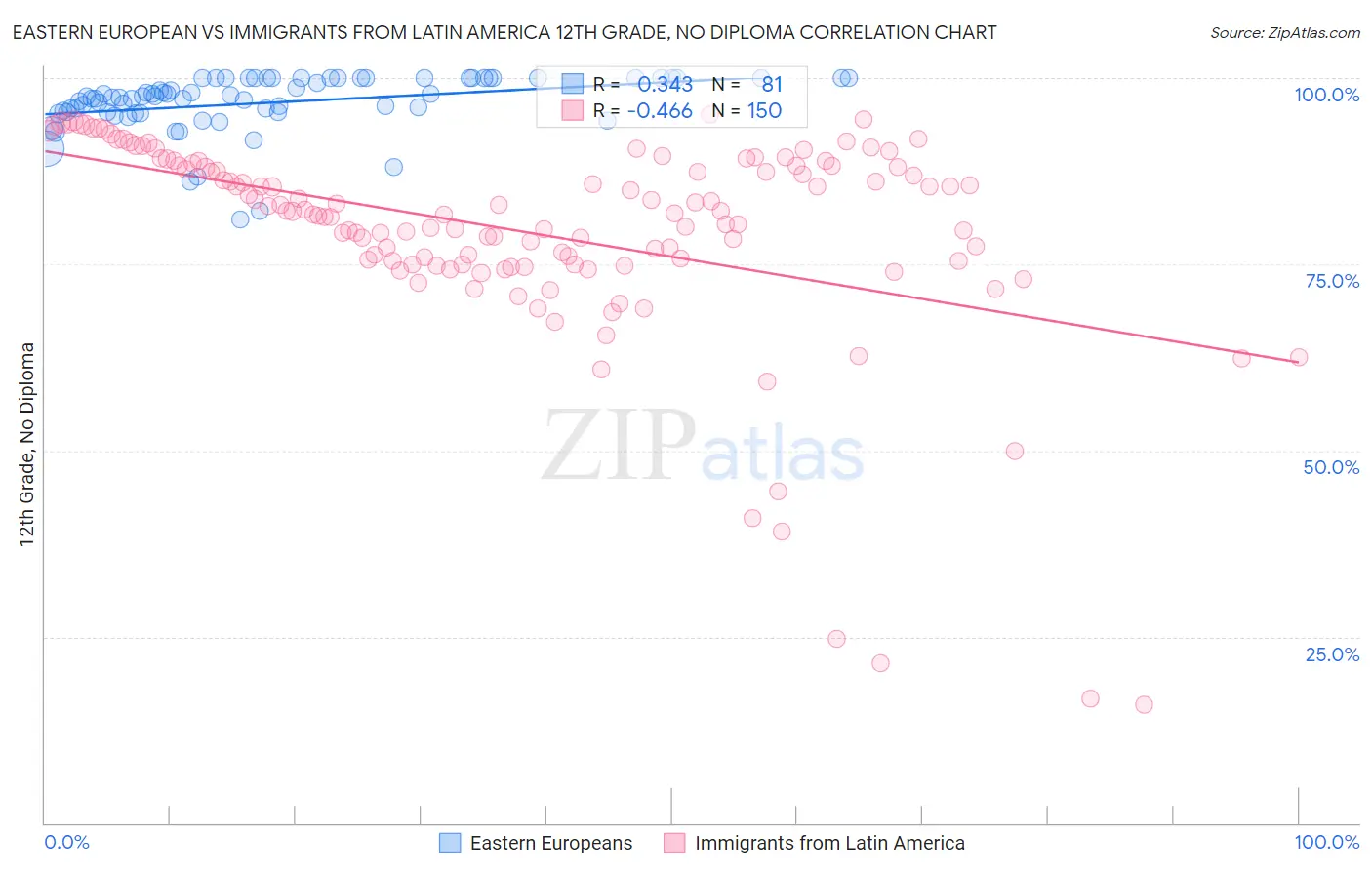 Eastern European vs Immigrants from Latin America 12th Grade, No Diploma