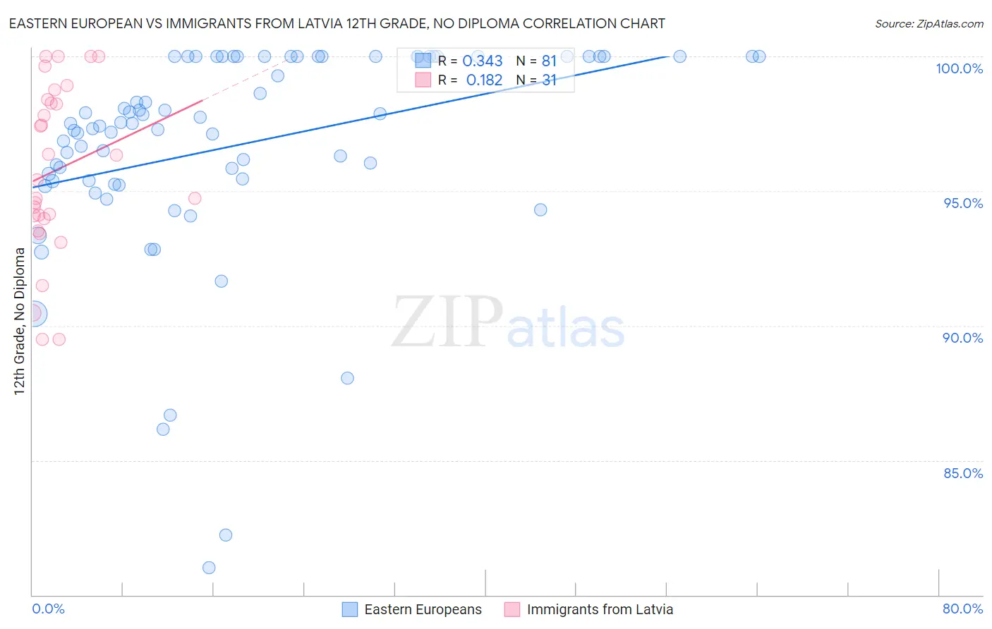 Eastern European vs Immigrants from Latvia 12th Grade, No Diploma