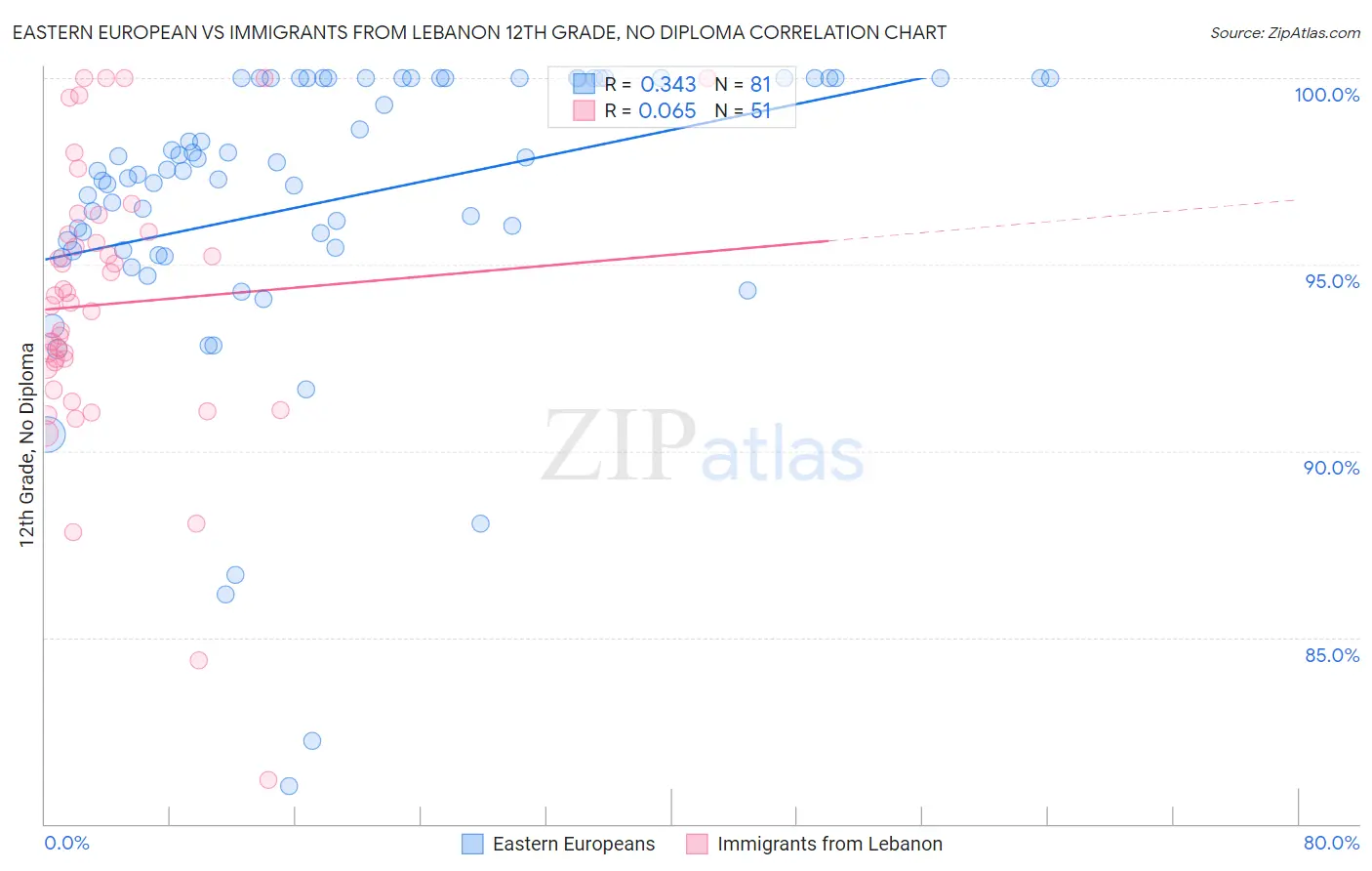 Eastern European vs Immigrants from Lebanon 12th Grade, No Diploma