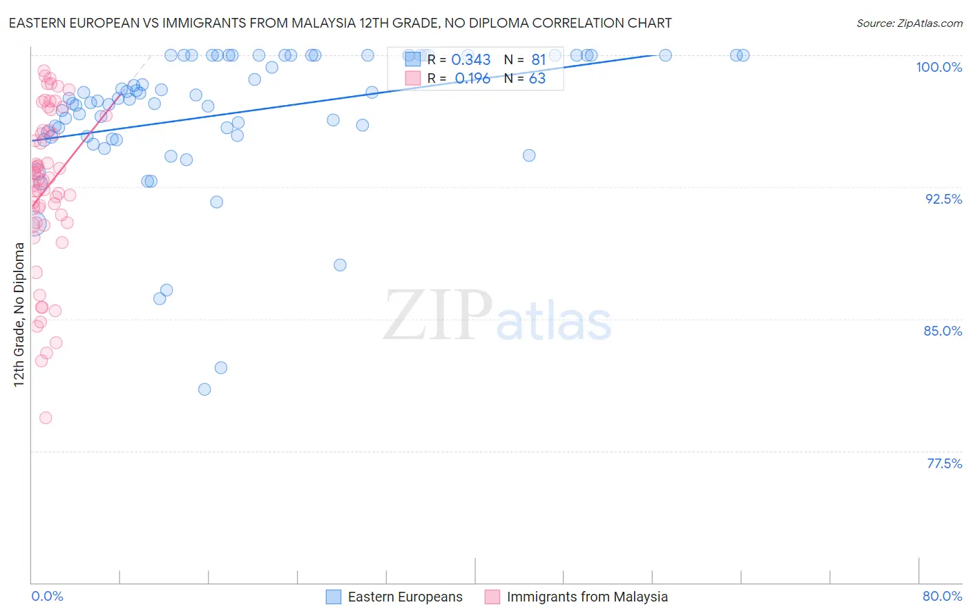 Eastern European vs Immigrants from Malaysia 12th Grade, No Diploma