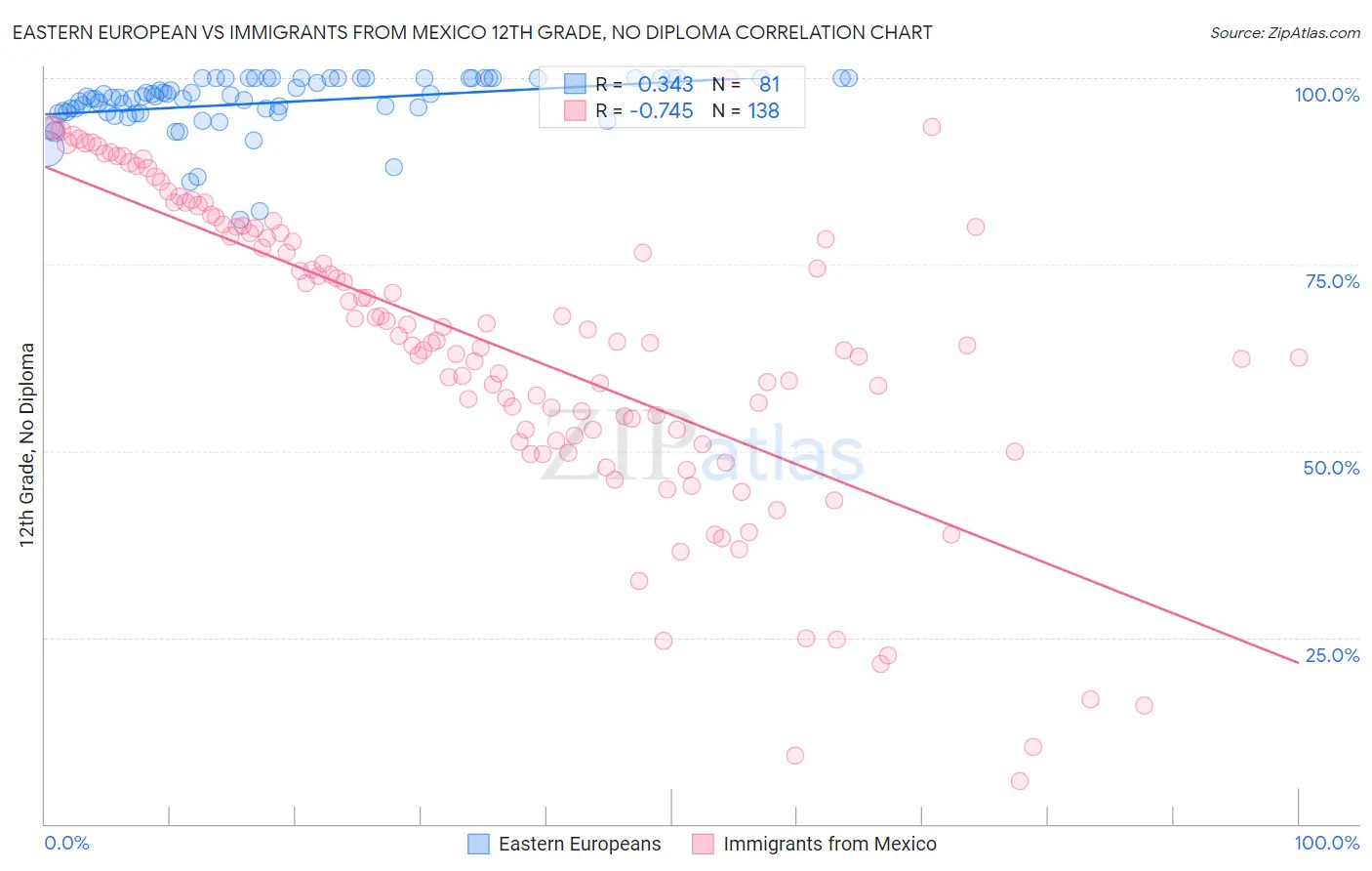 Eastern European vs Immigrants from Mexico 12th Grade, No Diploma