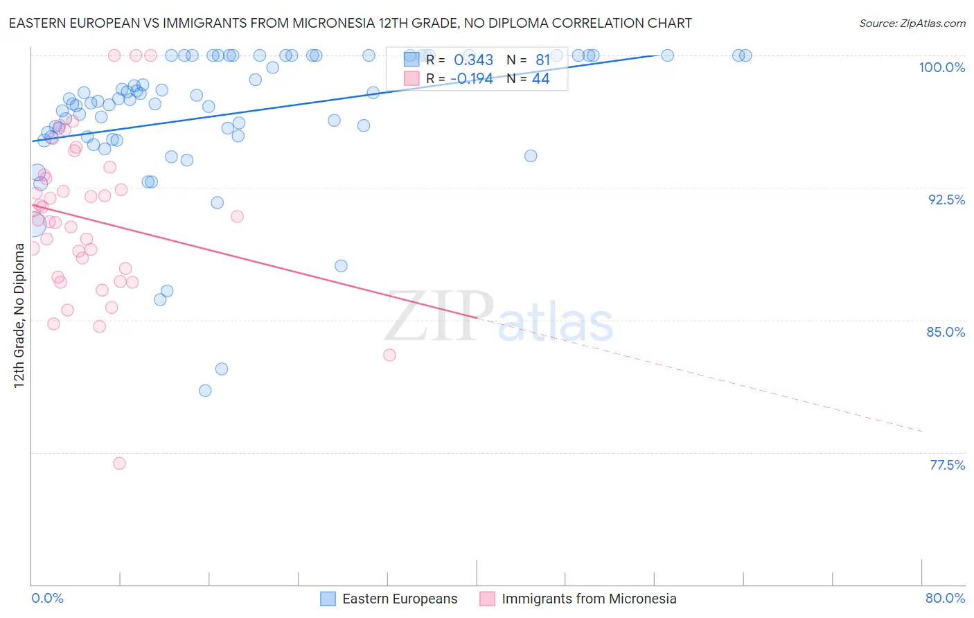 Eastern European vs Immigrants from Micronesia 12th Grade, No Diploma