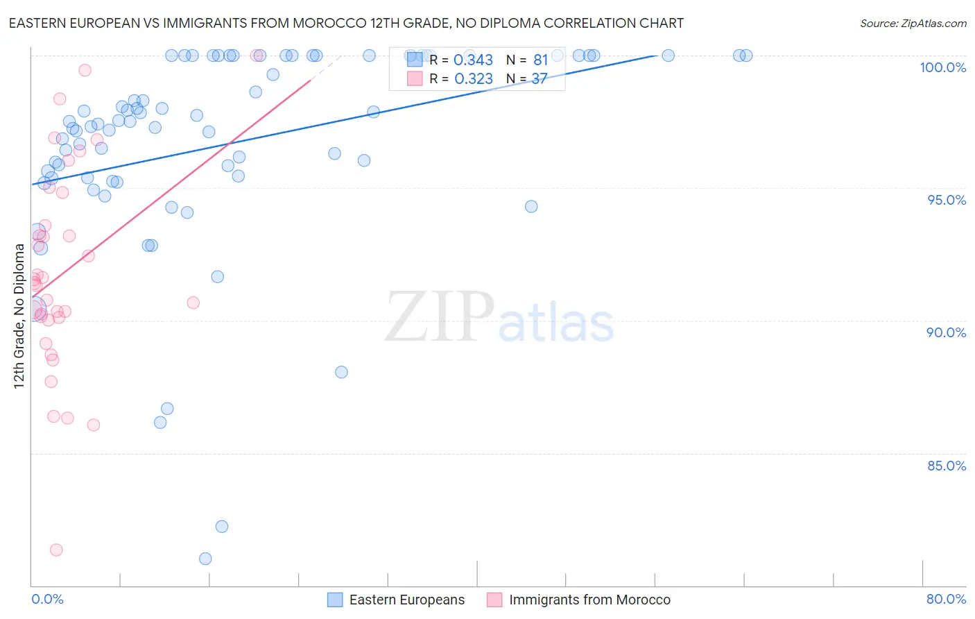 Eastern European vs Immigrants from Morocco 12th Grade, No Diploma