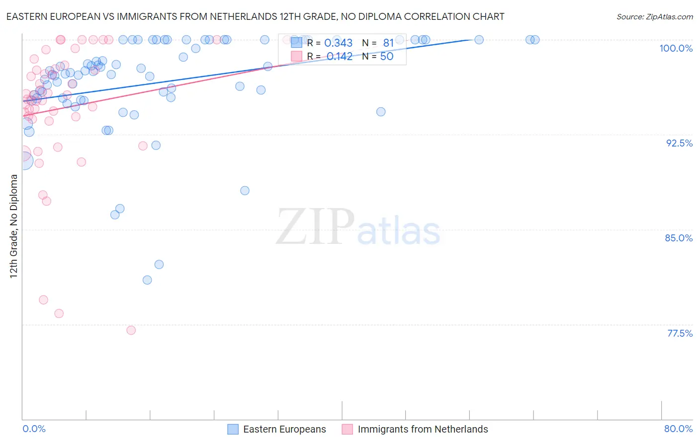 Eastern European vs Immigrants from Netherlands 12th Grade, No Diploma