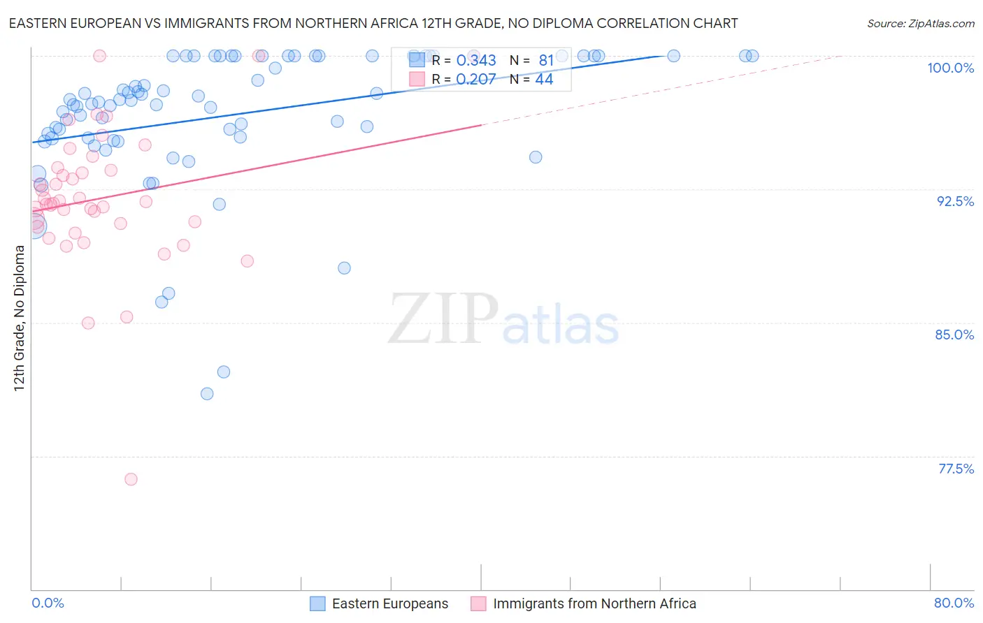 Eastern European vs Immigrants from Northern Africa 12th Grade, No Diploma
