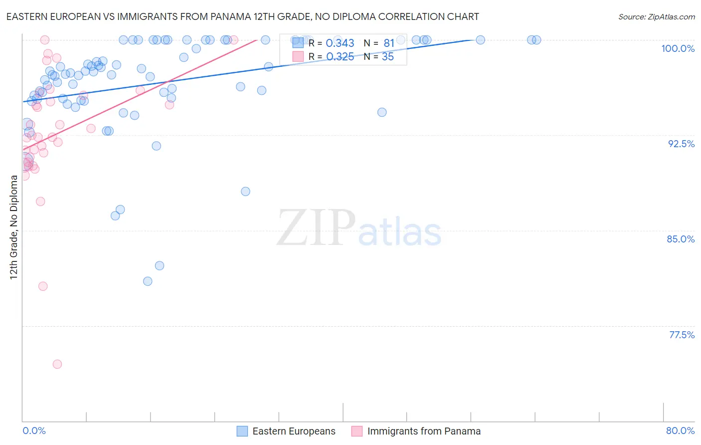 Eastern European vs Immigrants from Panama 12th Grade, No Diploma