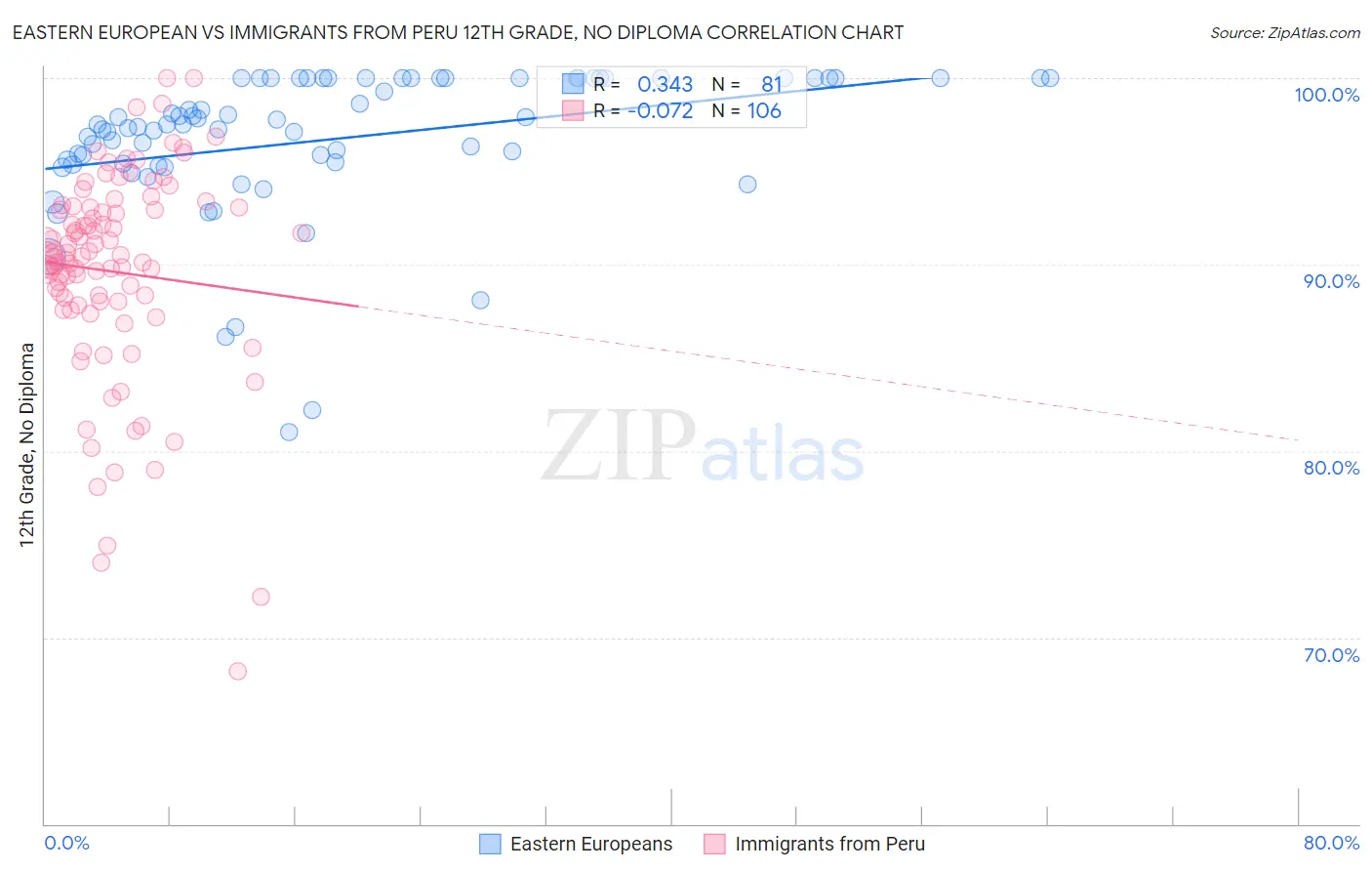 Eastern European vs Immigrants from Peru 12th Grade, No Diploma