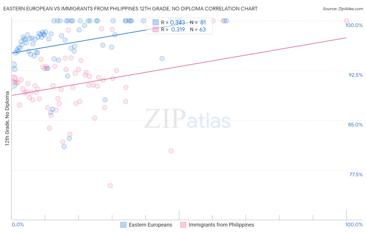 Eastern European vs Immigrants from Philippines 12th Grade, No Diploma