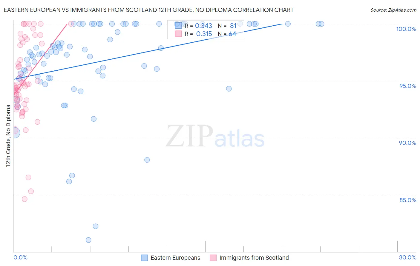Eastern European vs Immigrants from Scotland 12th Grade, No Diploma