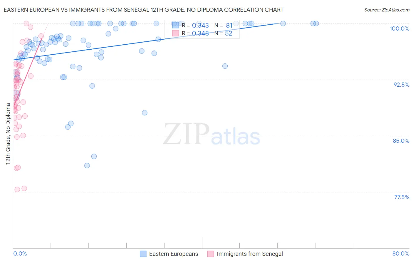 Eastern European vs Immigrants from Senegal 12th Grade, No Diploma