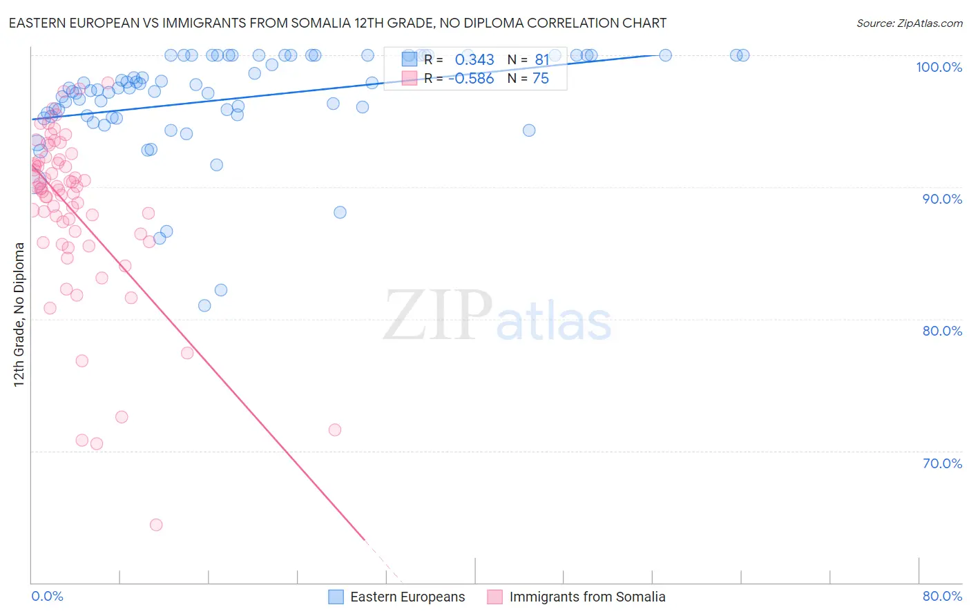 Eastern European vs Immigrants from Somalia 12th Grade, No Diploma