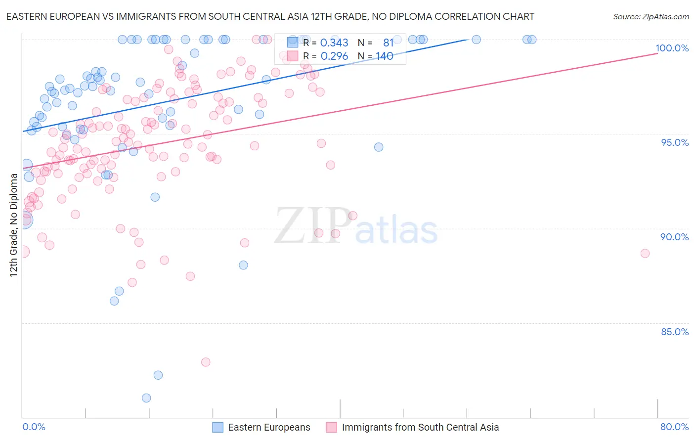 Eastern European vs Immigrants from South Central Asia 12th Grade, No Diploma