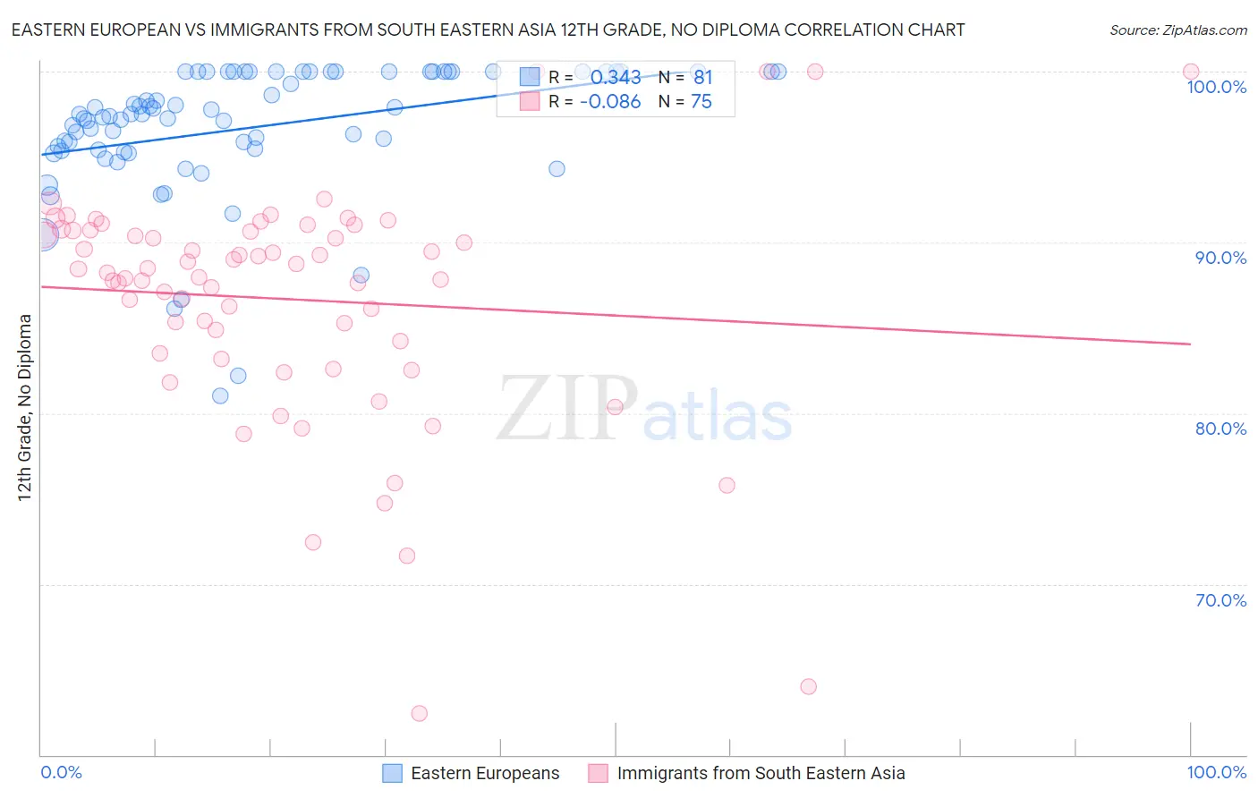 Eastern European vs Immigrants from South Eastern Asia 12th Grade, No Diploma