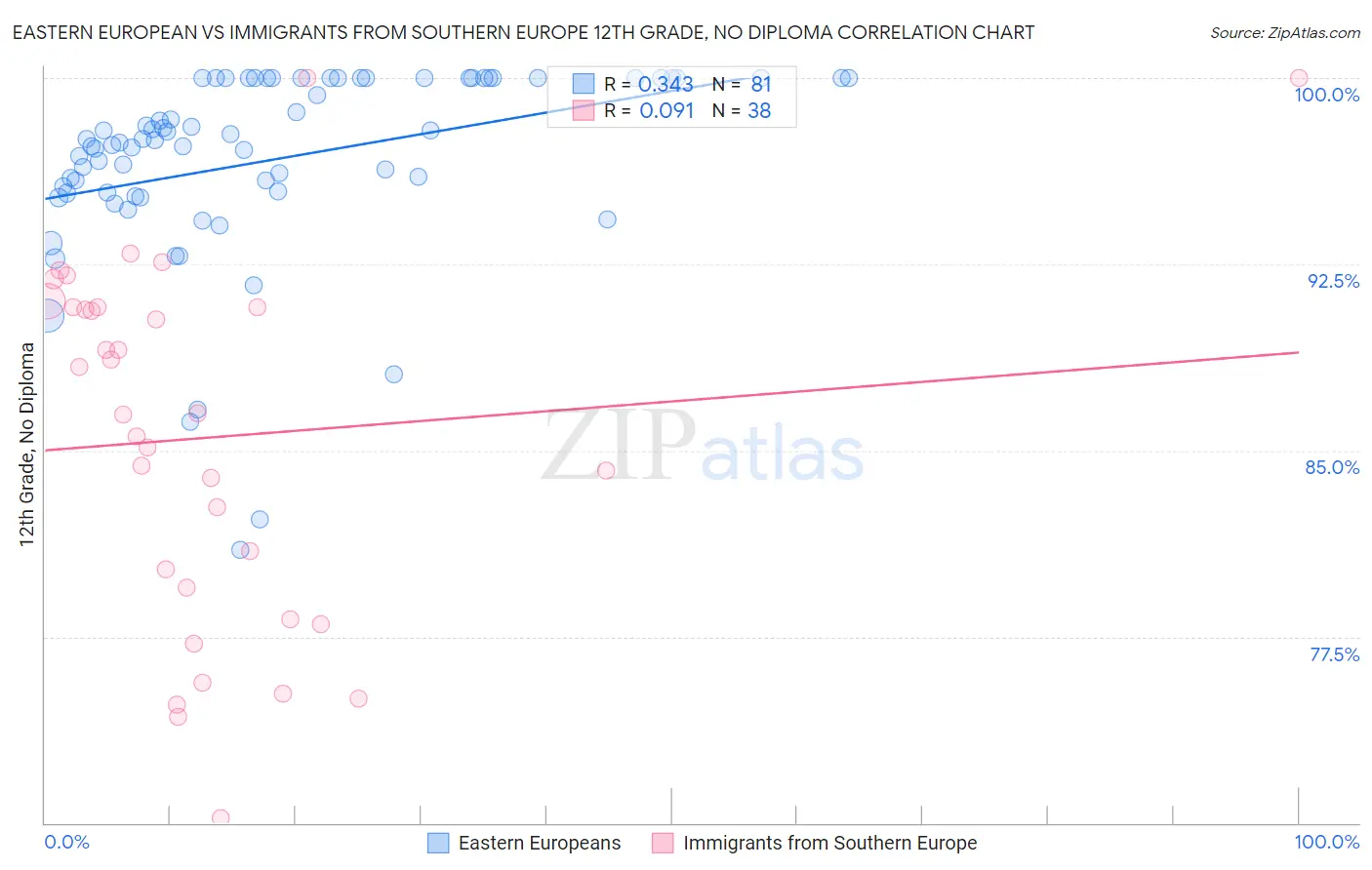 Eastern European vs Immigrants from Southern Europe 12th Grade, No Diploma