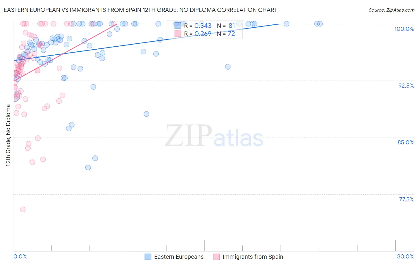 Eastern European vs Immigrants from Spain 12th Grade, No Diploma
