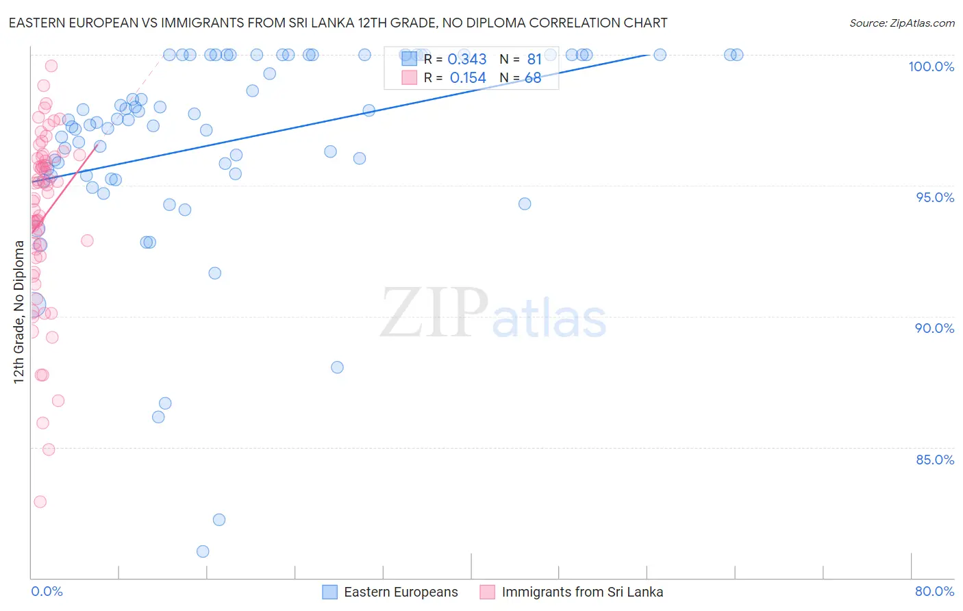 Eastern European vs Immigrants from Sri Lanka 12th Grade, No Diploma