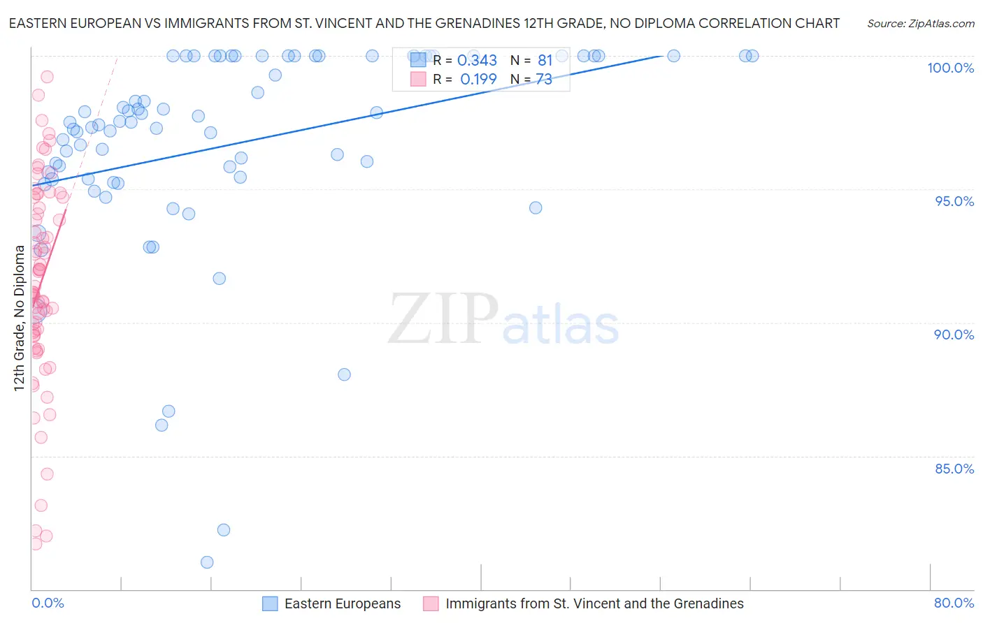 Eastern European vs Immigrants from St. Vincent and the Grenadines 12th Grade, No Diploma