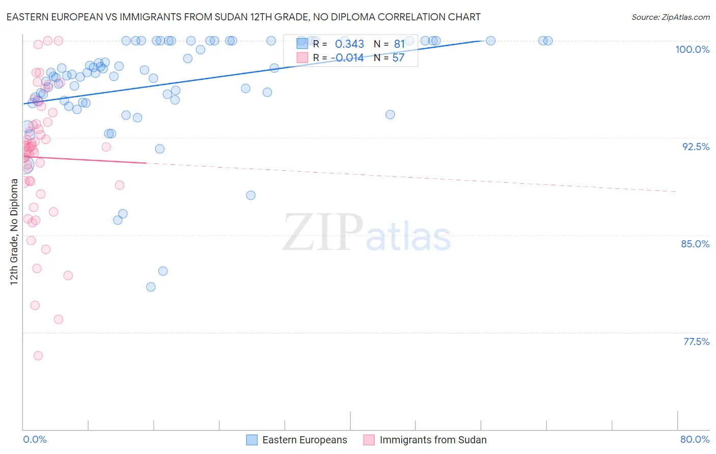 Eastern European vs Immigrants from Sudan 12th Grade, No Diploma
