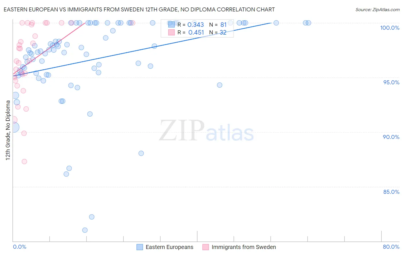 Eastern European vs Immigrants from Sweden 12th Grade, No Diploma