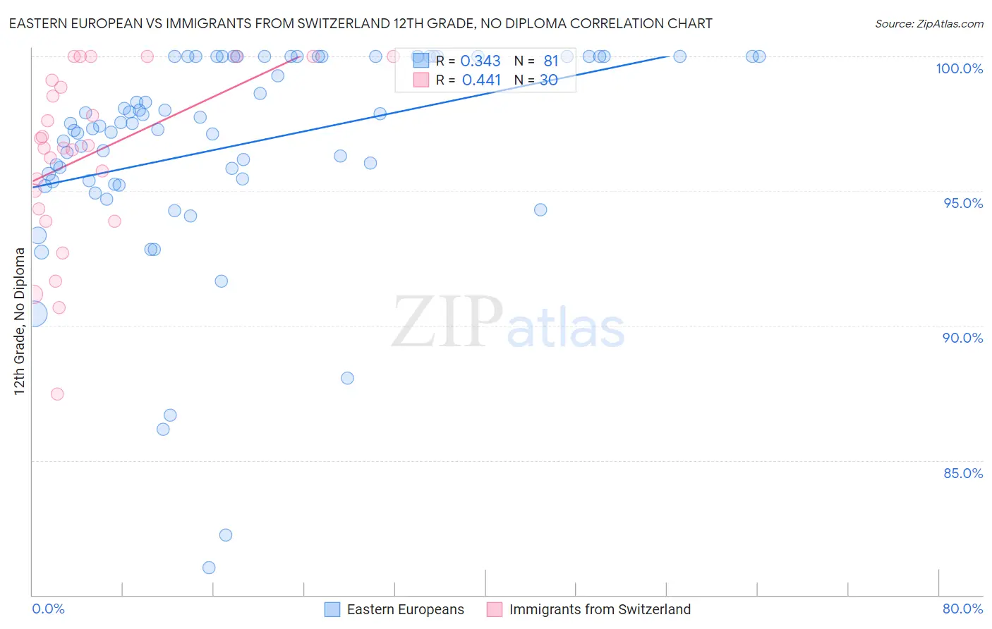 Eastern European vs Immigrants from Switzerland 12th Grade, No Diploma