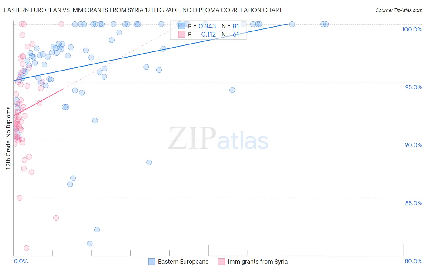 Eastern European vs Immigrants from Syria 12th Grade, No Diploma