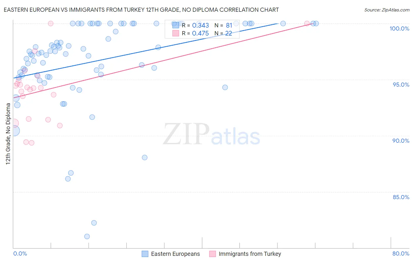 Eastern European vs Immigrants from Turkey 12th Grade, No Diploma