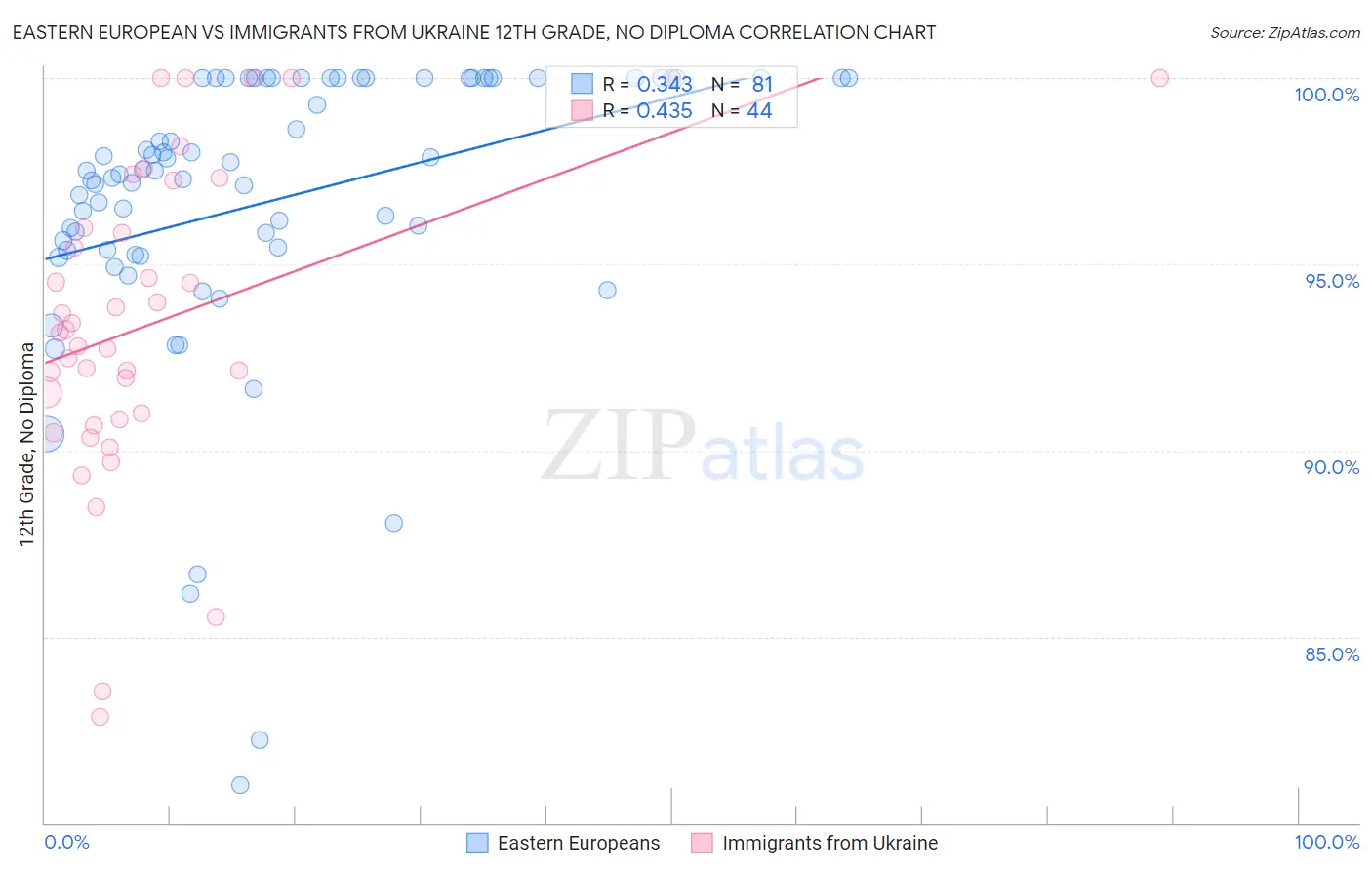 Eastern European vs Immigrants from Ukraine 12th Grade, No Diploma