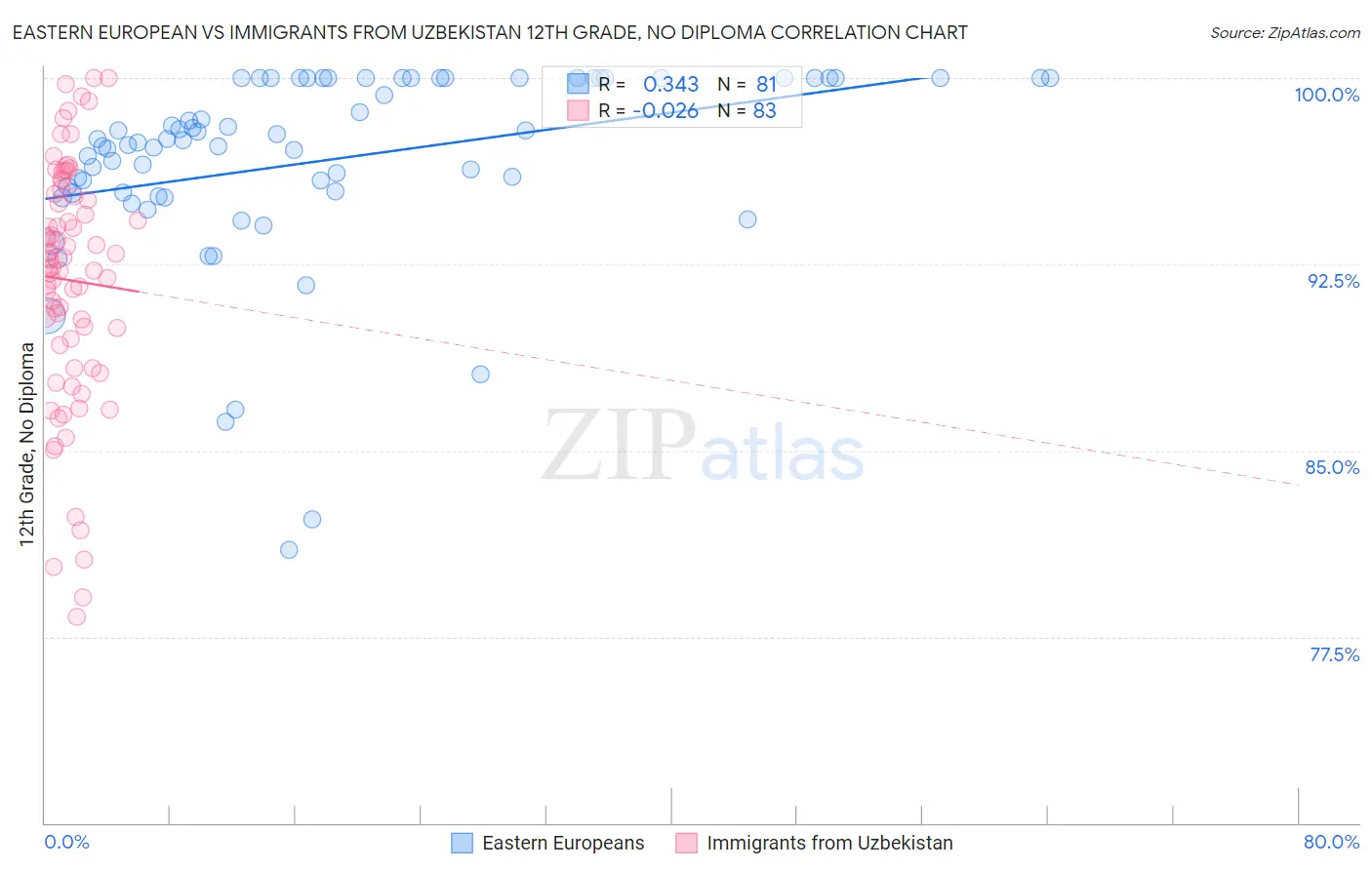 Eastern European vs Immigrants from Uzbekistan 12th Grade, No Diploma