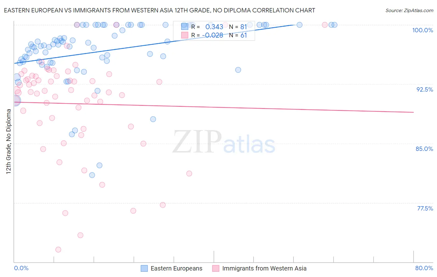 Eastern European vs Immigrants from Western Asia 12th Grade, No Diploma