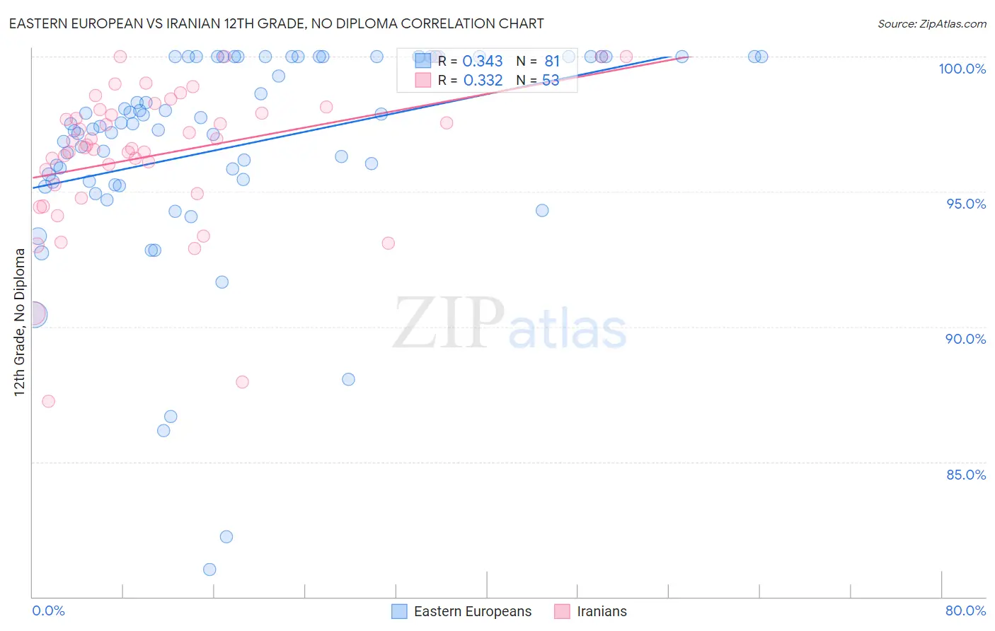 Eastern European vs Iranian 12th Grade, No Diploma
