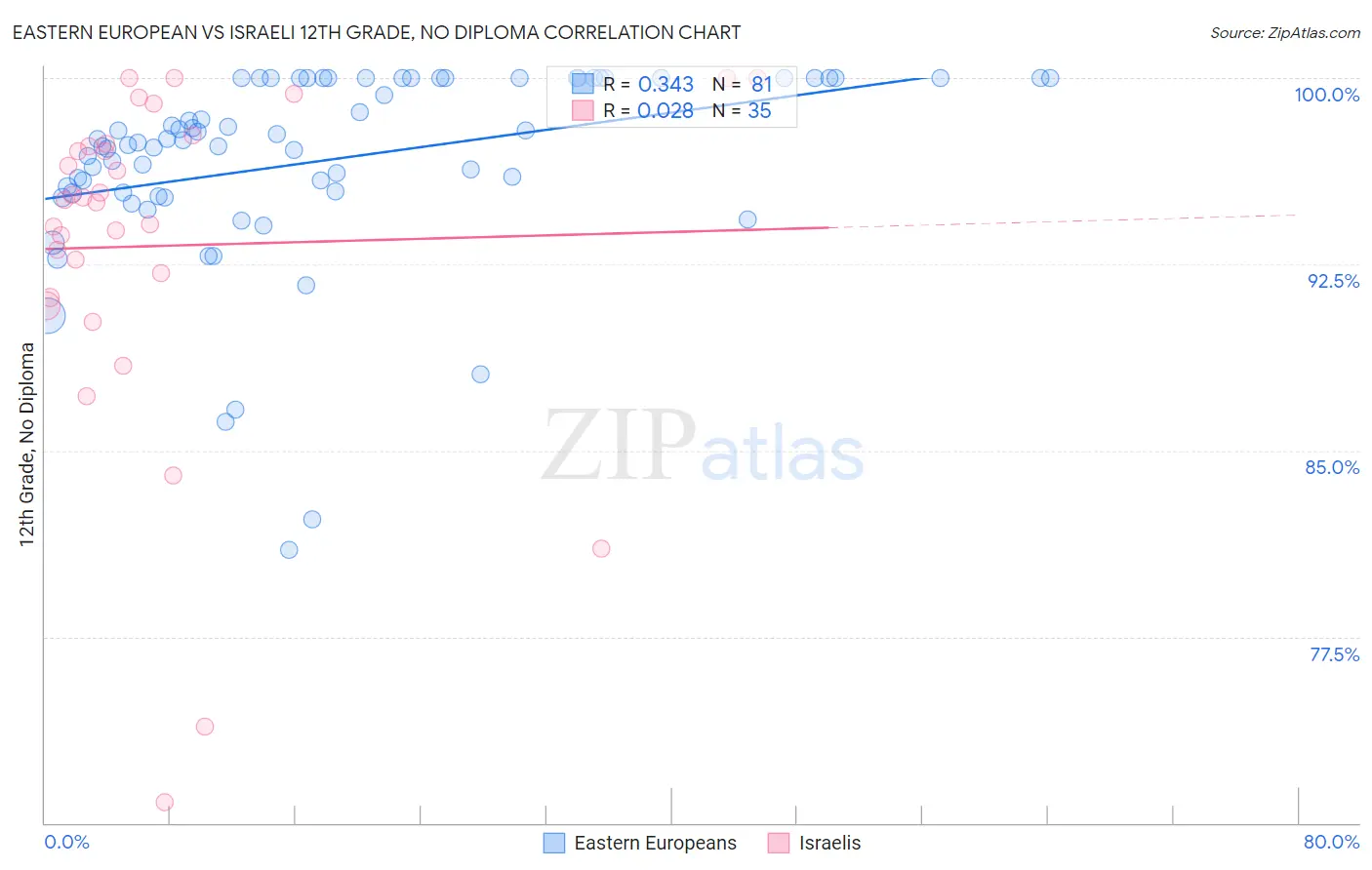 Eastern European vs Israeli 12th Grade, No Diploma