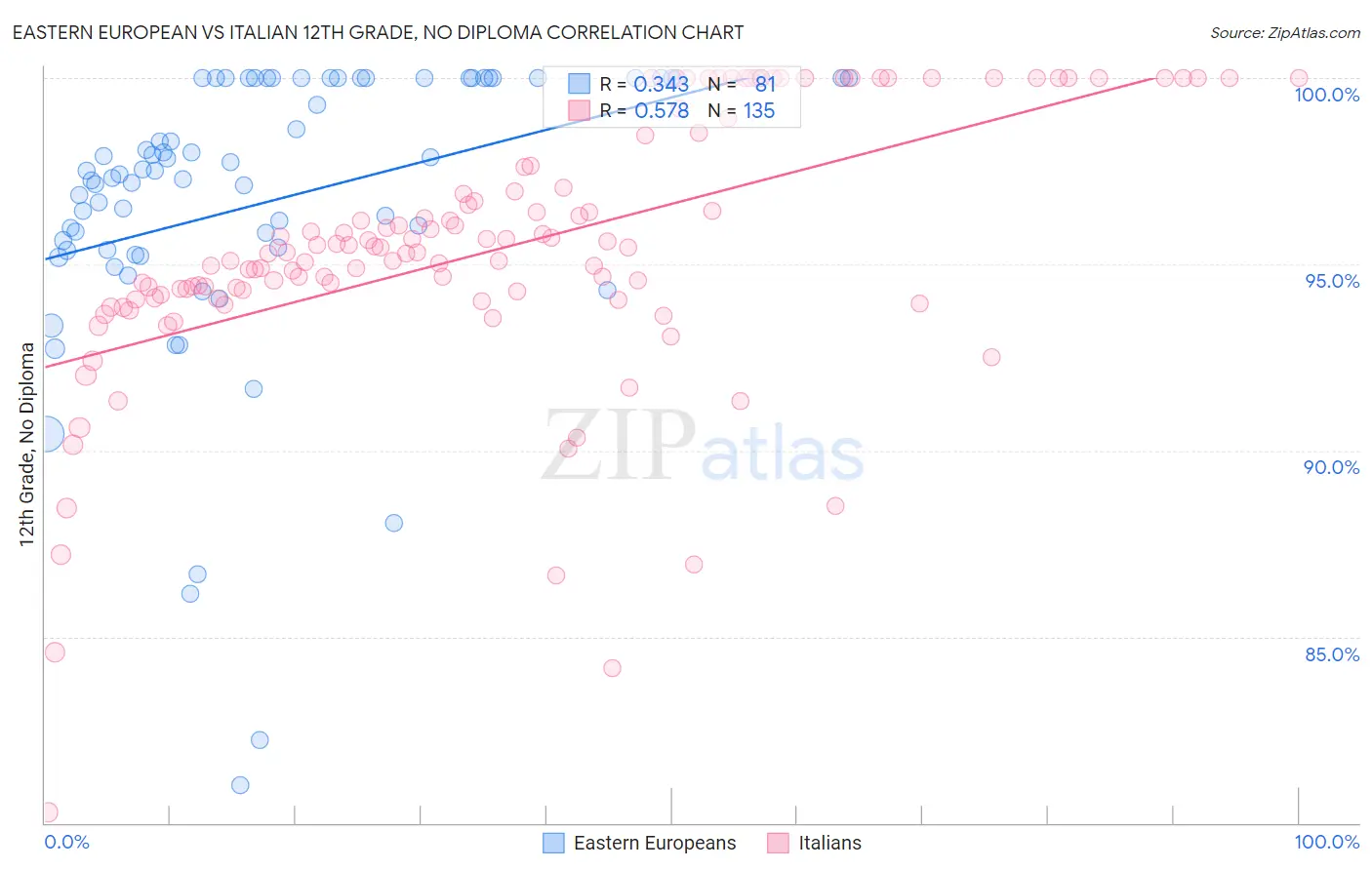 Eastern European vs Italian 12th Grade, No Diploma