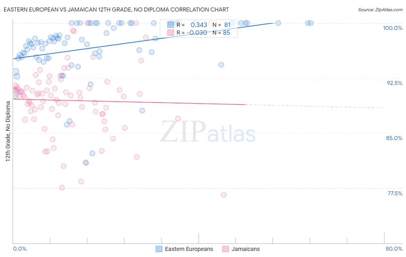 Eastern European vs Jamaican 12th Grade, No Diploma