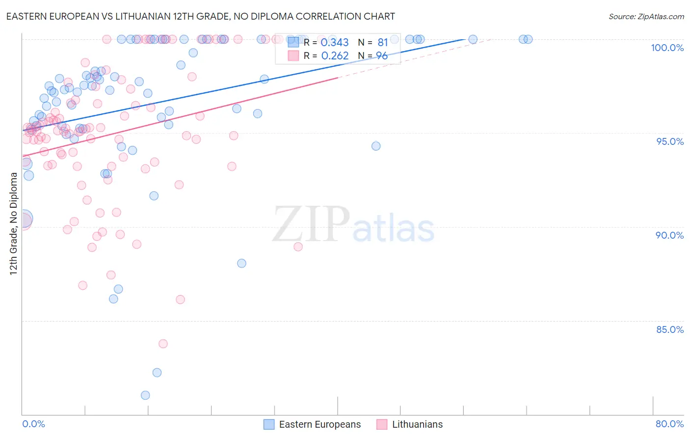 Eastern European vs Lithuanian 12th Grade, No Diploma