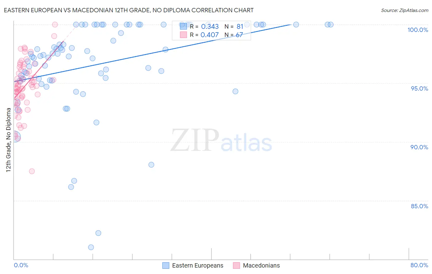 Eastern European vs Macedonian 12th Grade, No Diploma