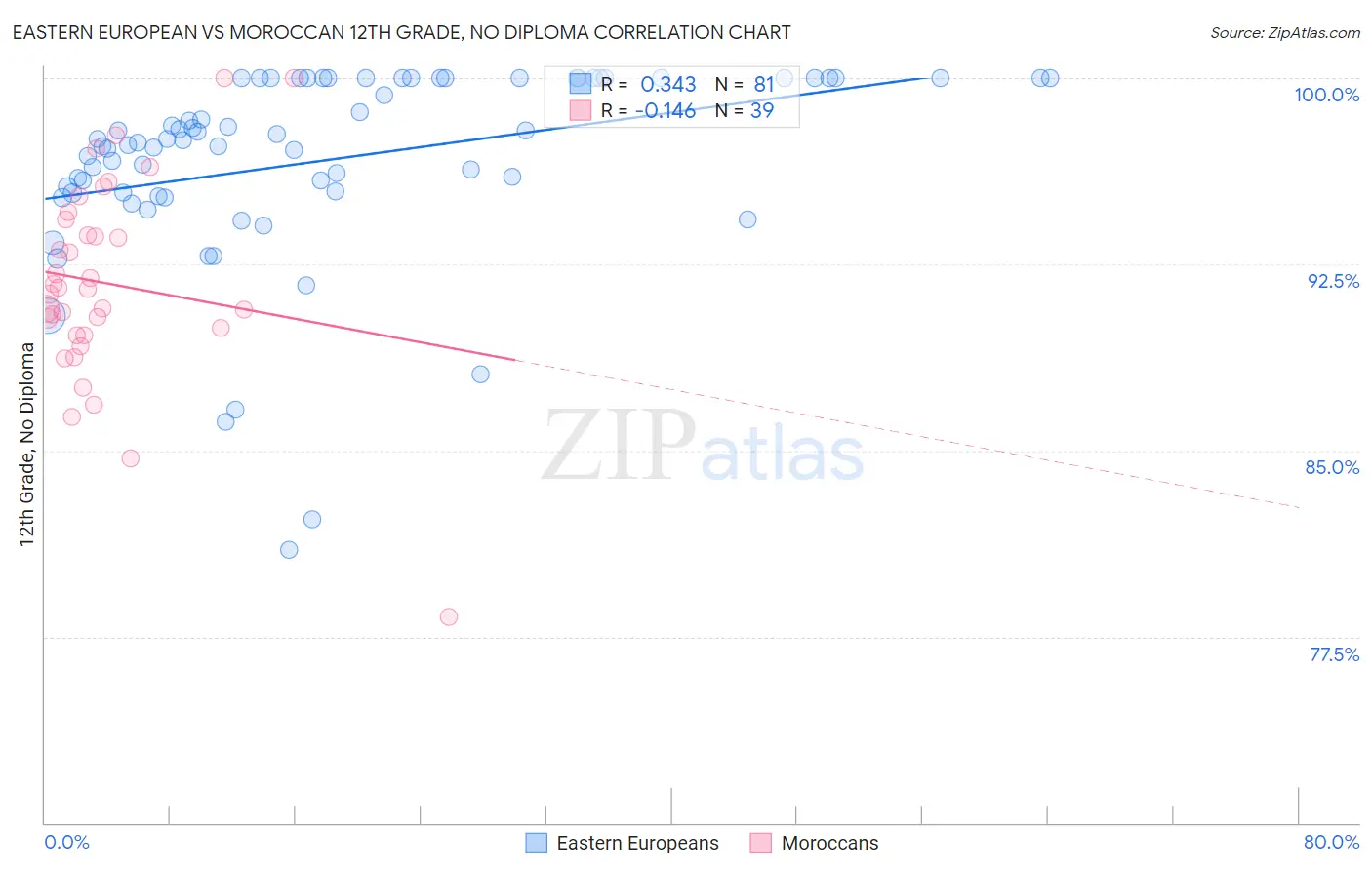 Eastern European vs Moroccan 12th Grade, No Diploma