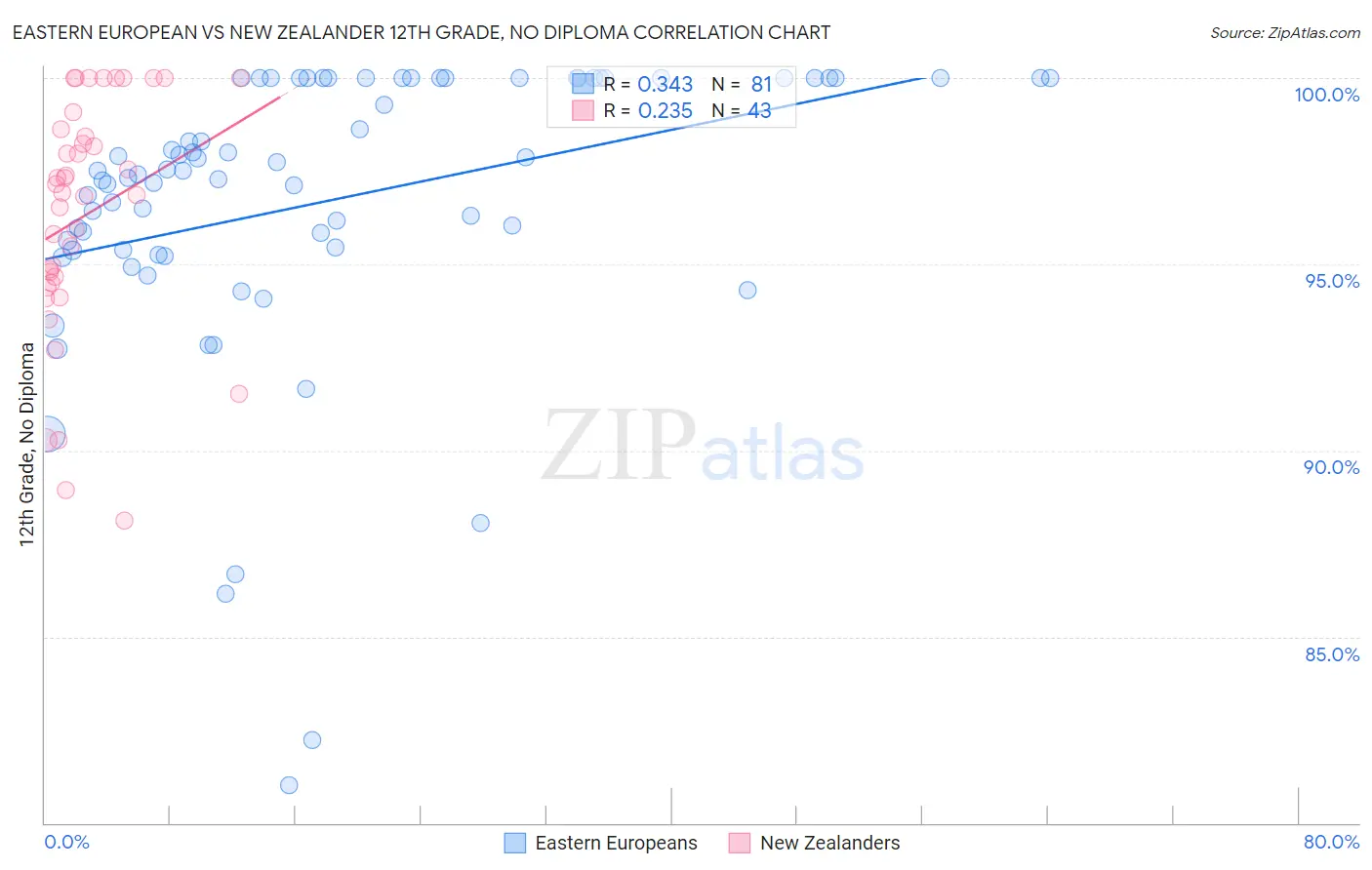 Eastern European vs New Zealander 12th Grade, No Diploma