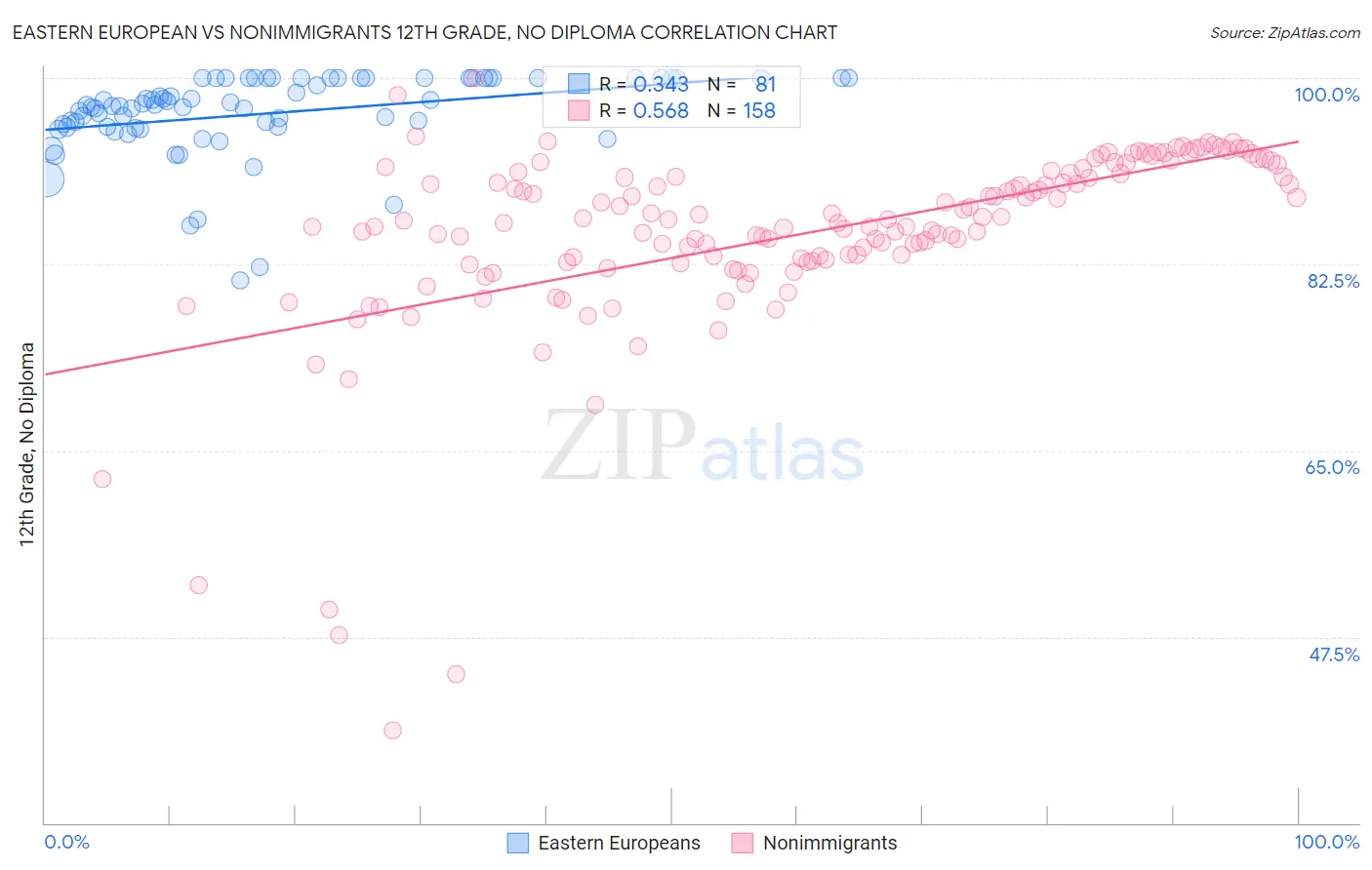 Eastern European vs Nonimmigrants 12th Grade, No Diploma