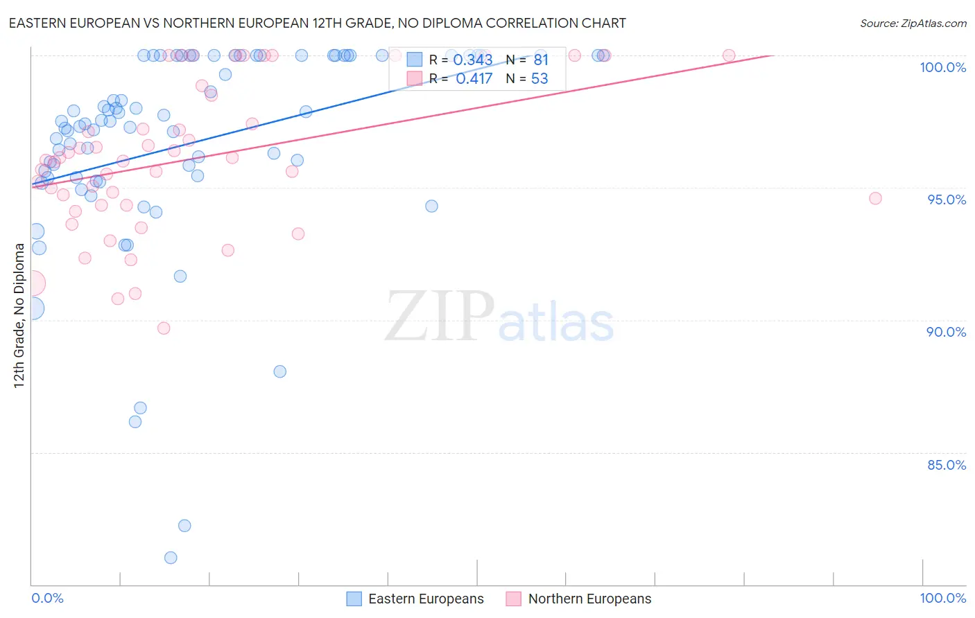 Eastern European vs Northern European 12th Grade, No Diploma