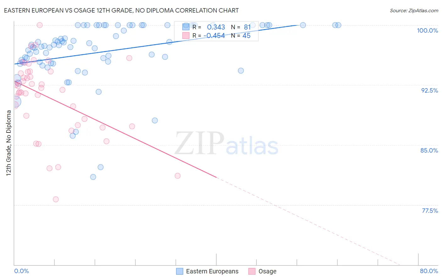 Eastern European vs Osage 12th Grade, No Diploma