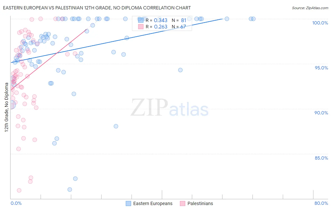 Eastern European vs Palestinian 12th Grade, No Diploma