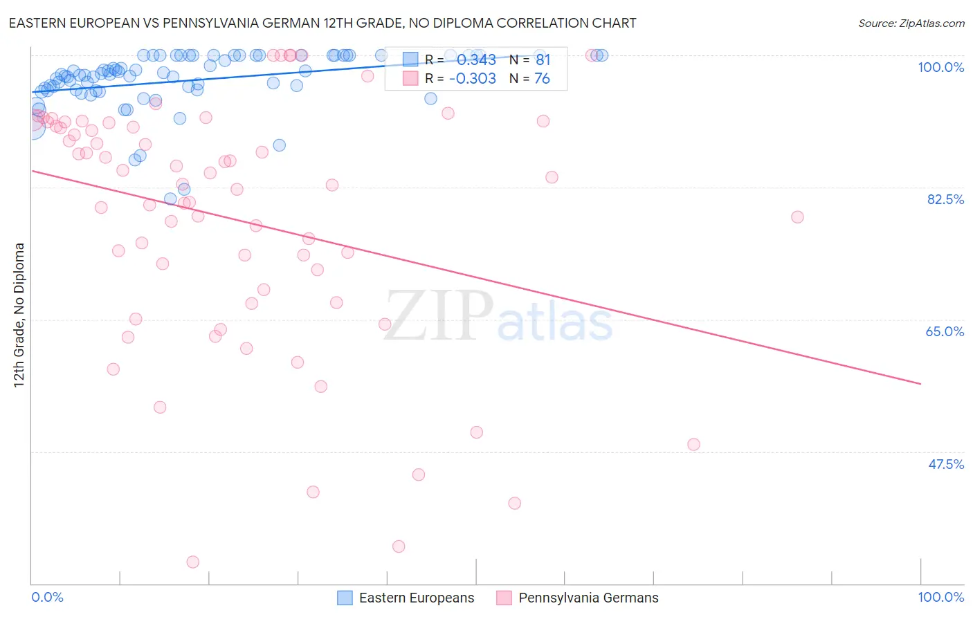 Eastern European vs Pennsylvania German 12th Grade, No Diploma