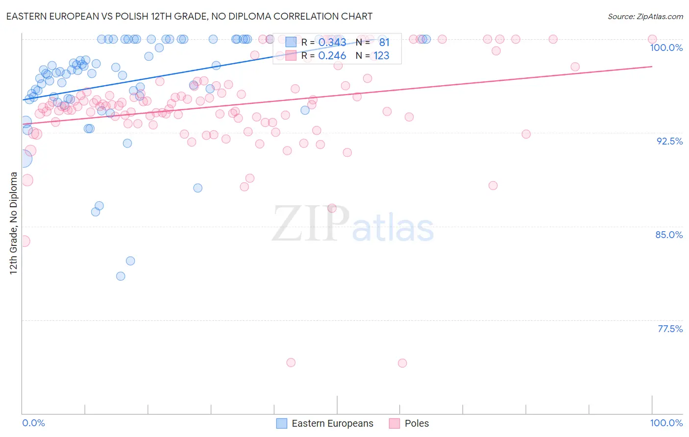 Eastern European vs Polish 12th Grade, No Diploma