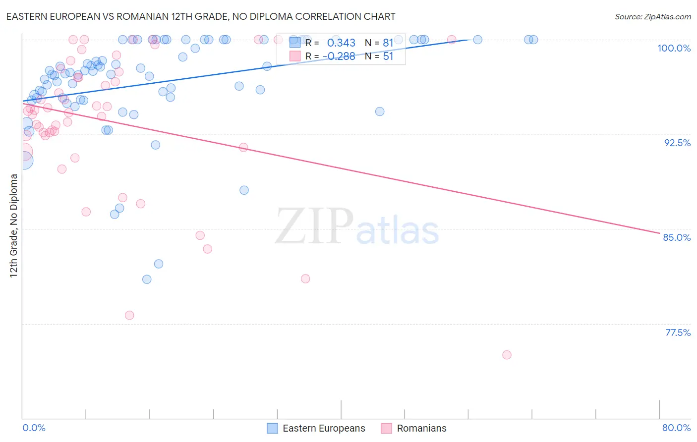 Eastern European vs Romanian 12th Grade, No Diploma
