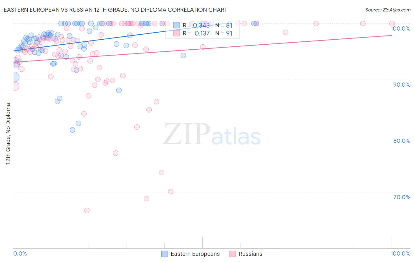 Eastern European vs Russian 12th Grade, No Diploma