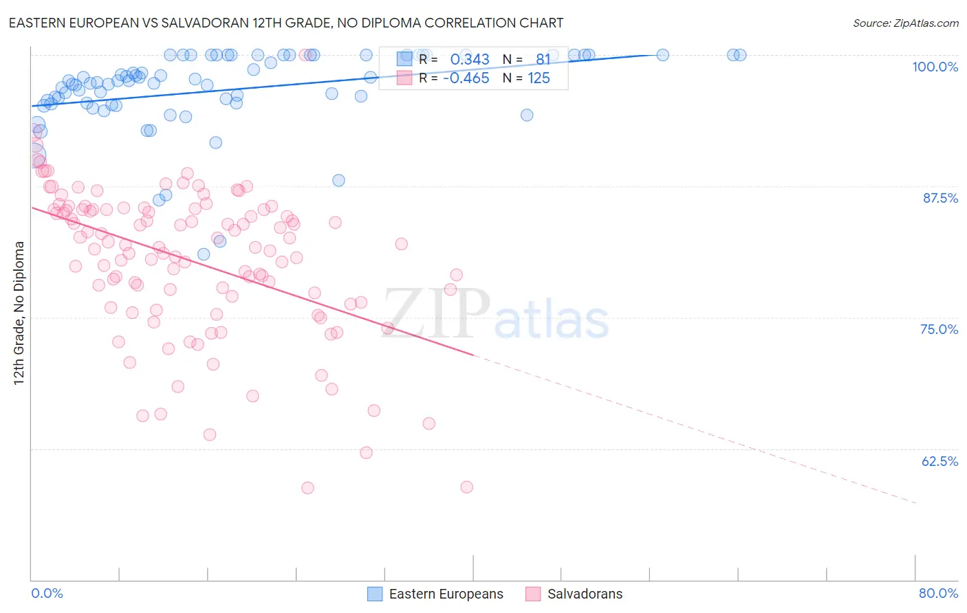 Eastern European vs Salvadoran 12th Grade, No Diploma