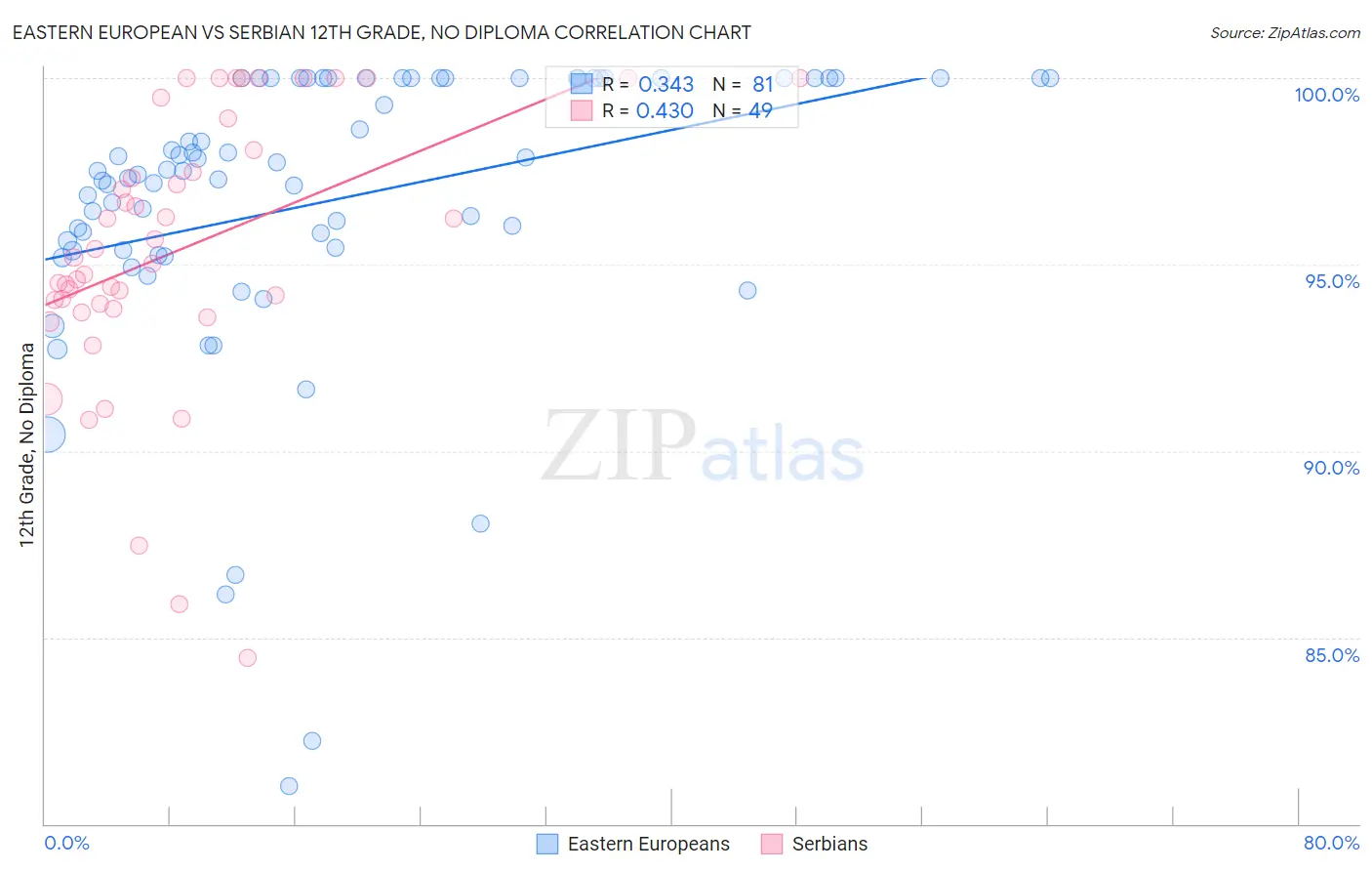 Eastern European vs Serbian 12th Grade, No Diploma