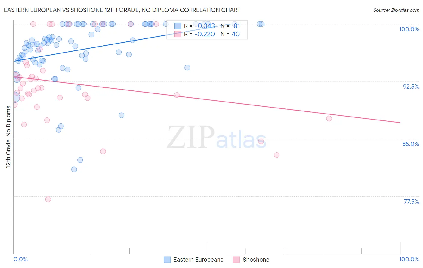 Eastern European vs Shoshone 12th Grade, No Diploma