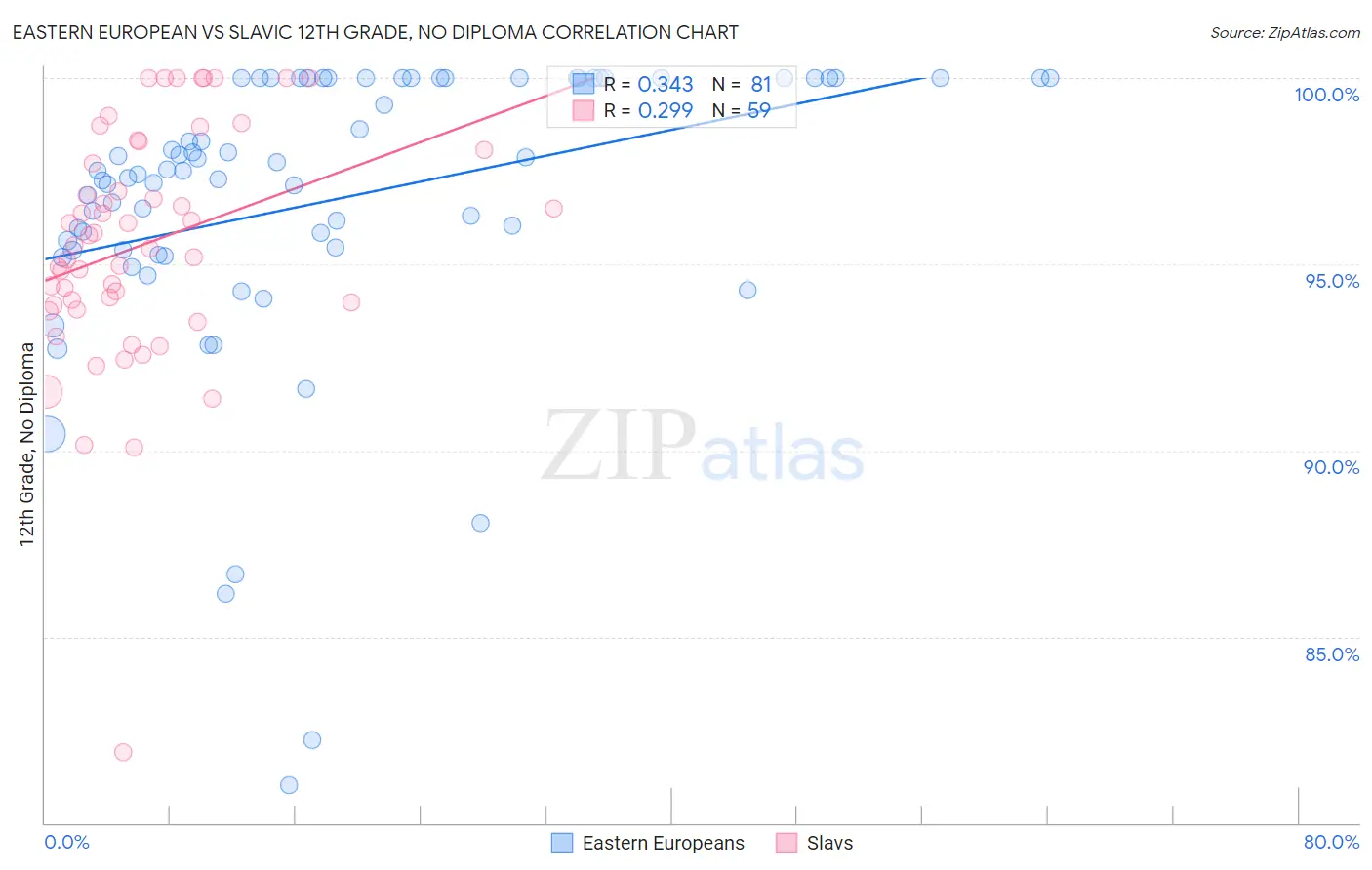 Eastern European vs Slavic 12th Grade, No Diploma