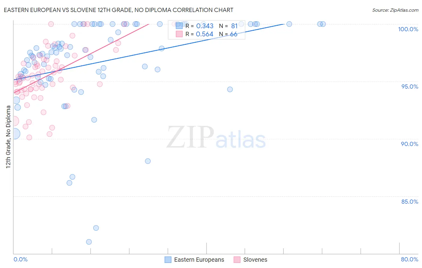 Eastern European vs Slovene 12th Grade, No Diploma